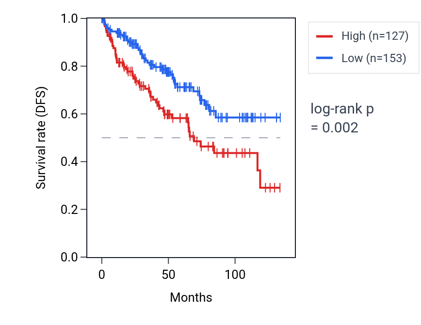 Kaplan&ndash;Meier survival curve for RPL21P40 RNA expression in KIRC: high vs low expression groups.
