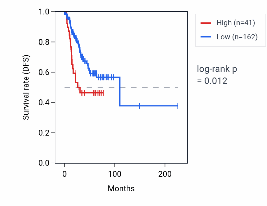 Kaplan&ndash;Meier survival curve for RPL21P41 RNA expression in UCEC: high vs low expression groups.