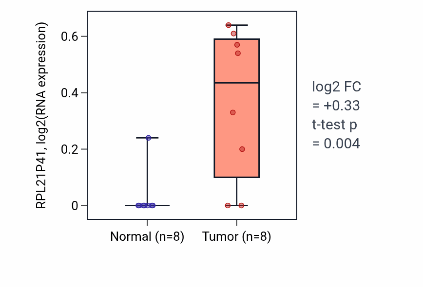 Tumor-vs-normal expression box plot for RPL21P41 in COAD.
