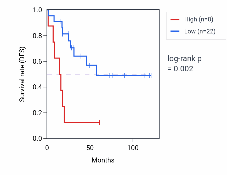Kaplan&ndash;Meier survival curve for RPL21P42 RNA expression in ACC: high vs low expression groups.