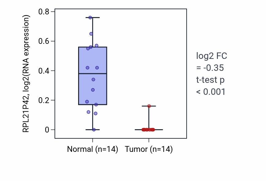 Tumor-vs-normal expression box plot for RPL21P42 in LUSC.