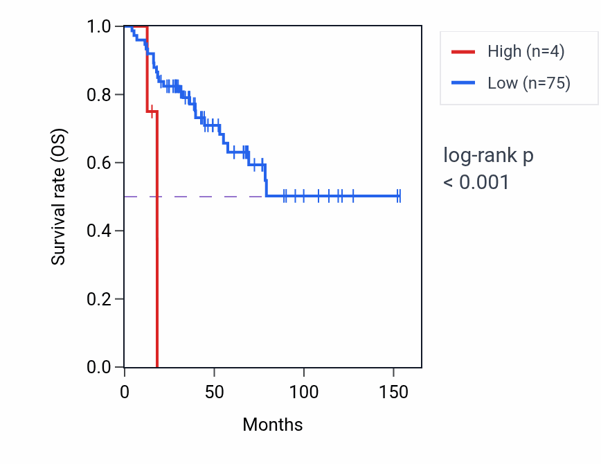 Kaplan&ndash;Meier survival curve for RPL21P43 RNA expression in ACC: high vs low expression groups.