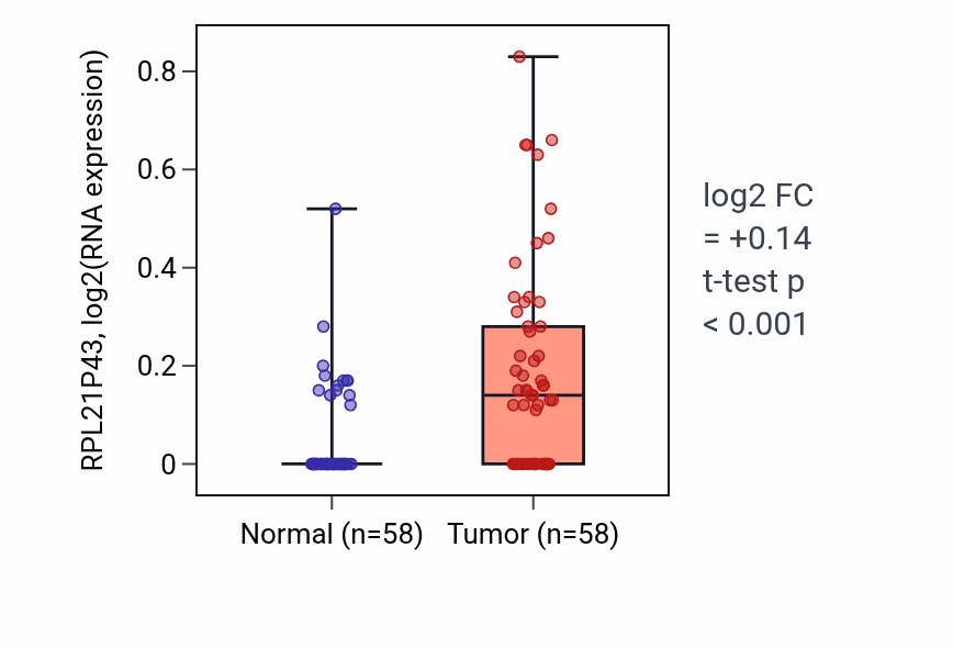 Tumor-vs-normal expression box plot for RPL21P43 in THCA.
