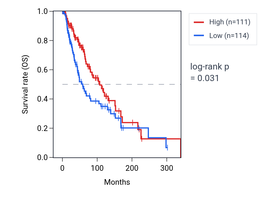 Kaplan&ndash;Meier survival curve for RPL21P44 RNA expression in SKCM: high vs low expression groups.
