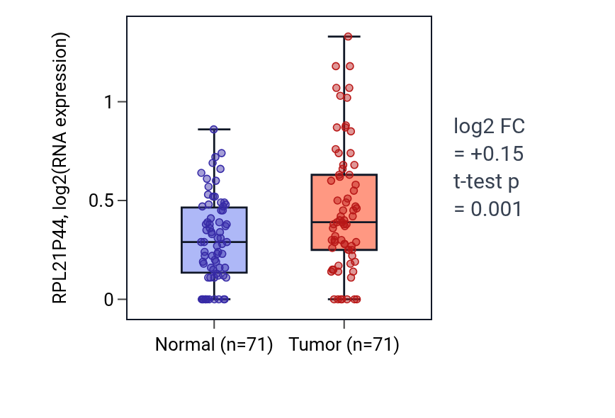 Tumor-vs-normal expression box plot for RPL21P44 in KIRC.