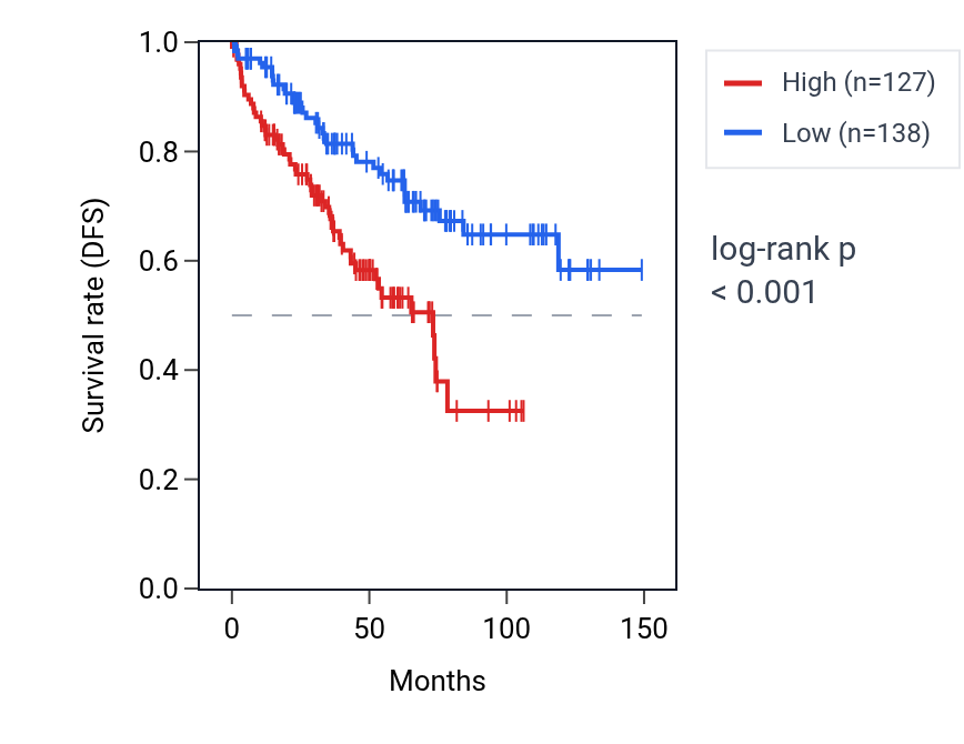Kaplan&ndash;Meier survival curve for RPL21P5 RNA expression in KIRC: high vs low expression groups.