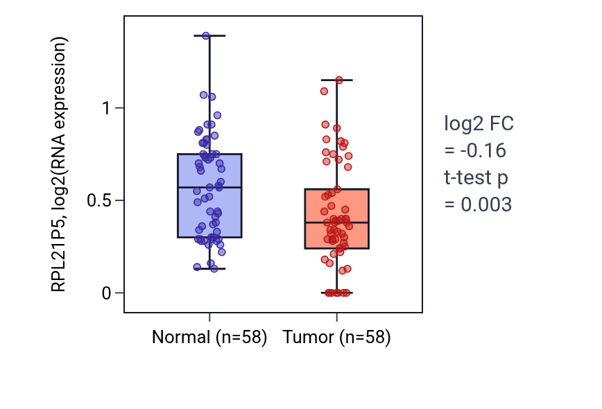 Tumor-vs-normal expression box plot for RPL21P5 in THCA.
