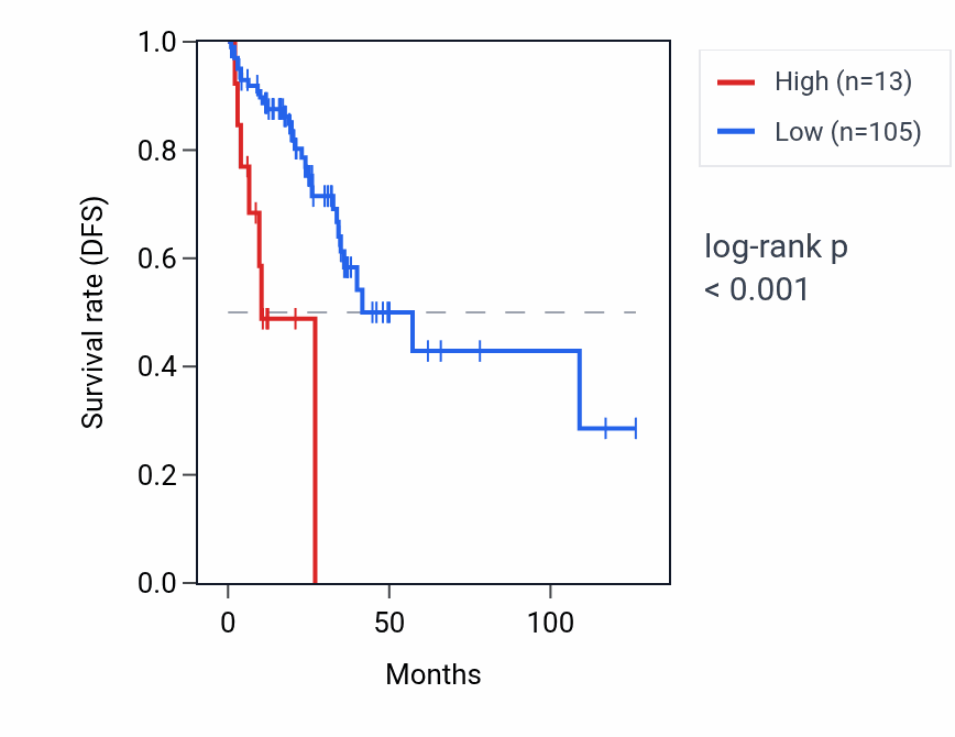 Kaplan&ndash;Meier survival curve for RPL21P50 RNA expression in READ: high vs low expression groups.