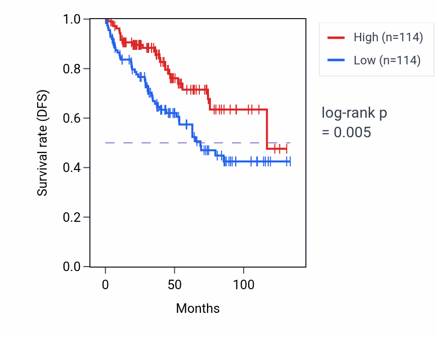 Kaplan&ndash;Meier survival curve for RPL21P54 RNA expression in KIRC: high vs low expression groups.