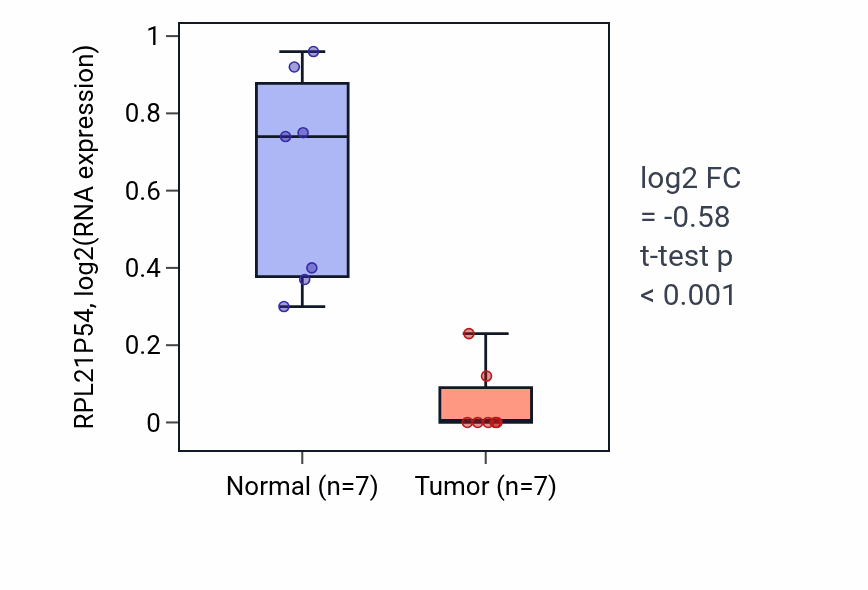 Tumor-vs-normal expression box plot for RPL21P54 in KICH.