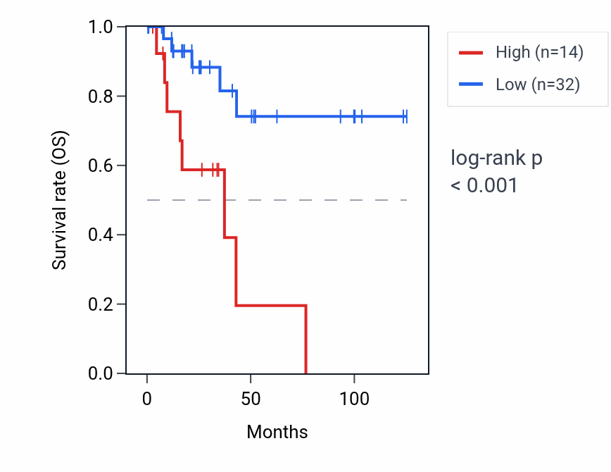 Kaplan&ndash;Meier survival curve for RPL21P65 RNA expression in KIRP: high vs low expression groups.
