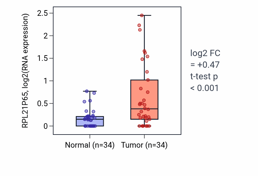 Tumor-vs-normal expression box plot for RPL21P65 in COAD.