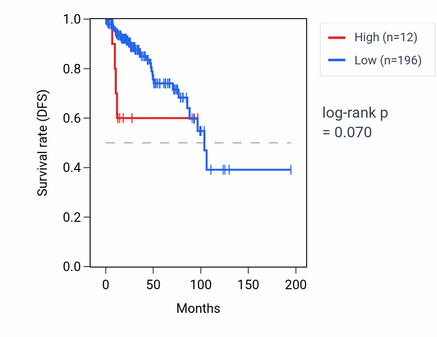 Kaplan&ndash;Meier survival curve for RPL21P66 RNA expression in KIRP: high vs low expression groups.