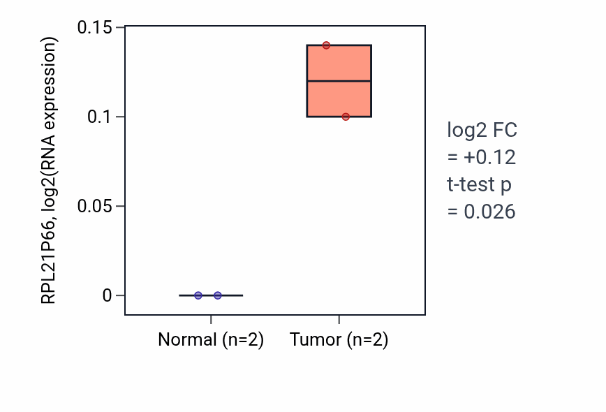 Tumor-vs-normal expression box plot for RPL21P66 in ESCA.