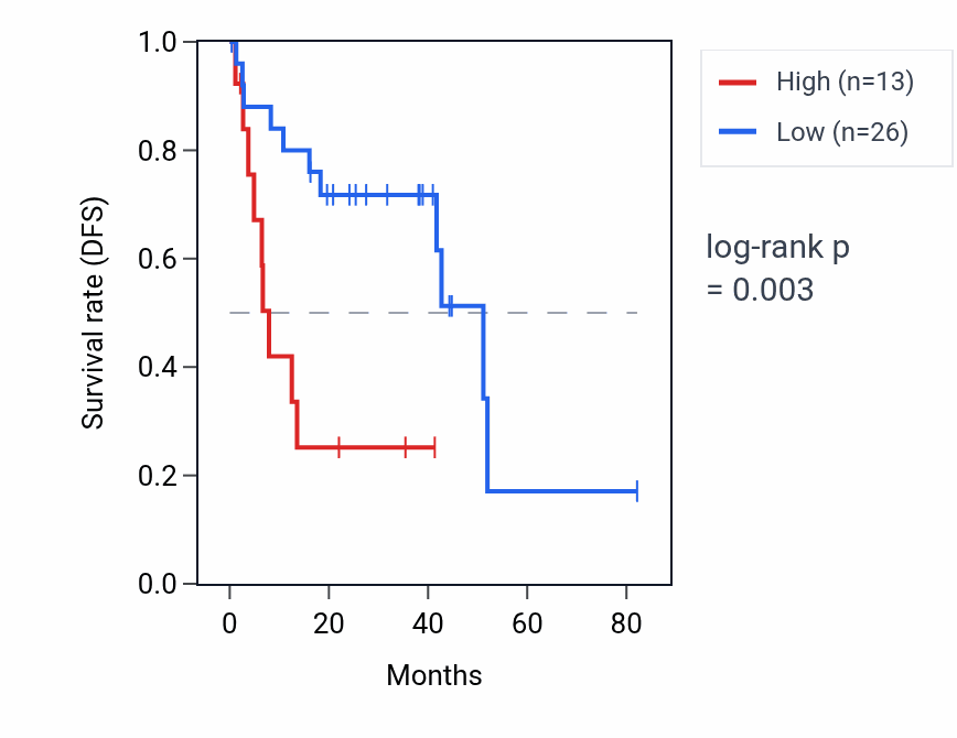 Kaplan&ndash;Meier survival curve for RPL21P67 RNA expression in UVM: high vs low expression groups.