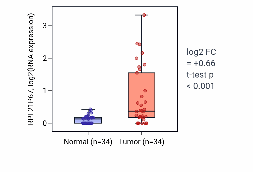 Tumor-vs-normal expression box plot for RPL21P67 in COAD.