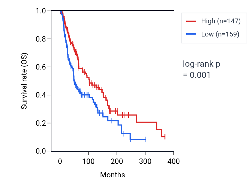 Kaplan&ndash;Meier survival curve for RPL21P7 RNA expression in SKCM: high vs low expression groups.