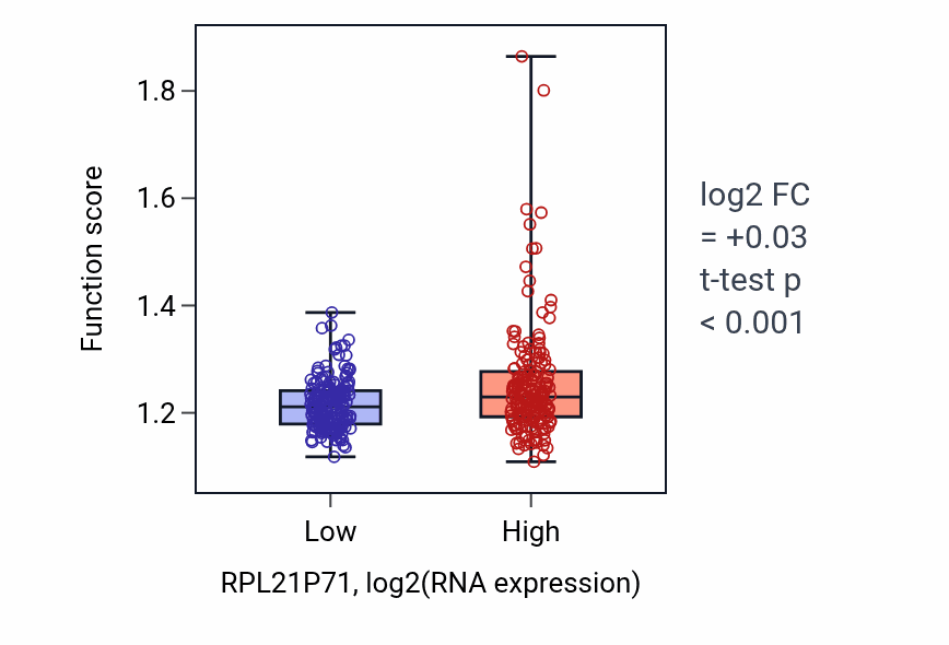 Box plot of Ribosomal large subunit assembly in RPL21P71-low vs RPL21P71-high samples in STAD.