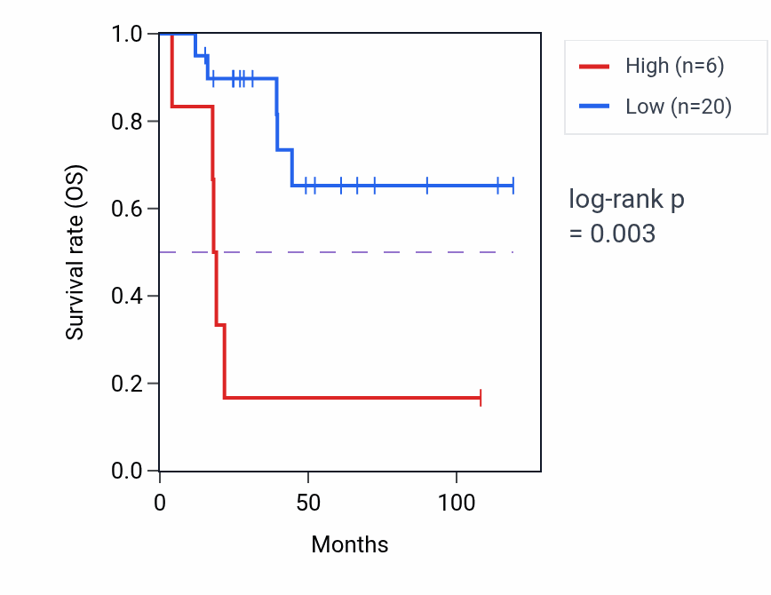 Kaplan&ndash;Meier survival curve for RPL21P71 RNA-high vs -low samples in ACC.