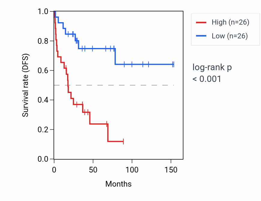 Kaplan&ndash;Meier survival curve for RPL21P75 RNA expression in ACC: high vs low expression groups.
