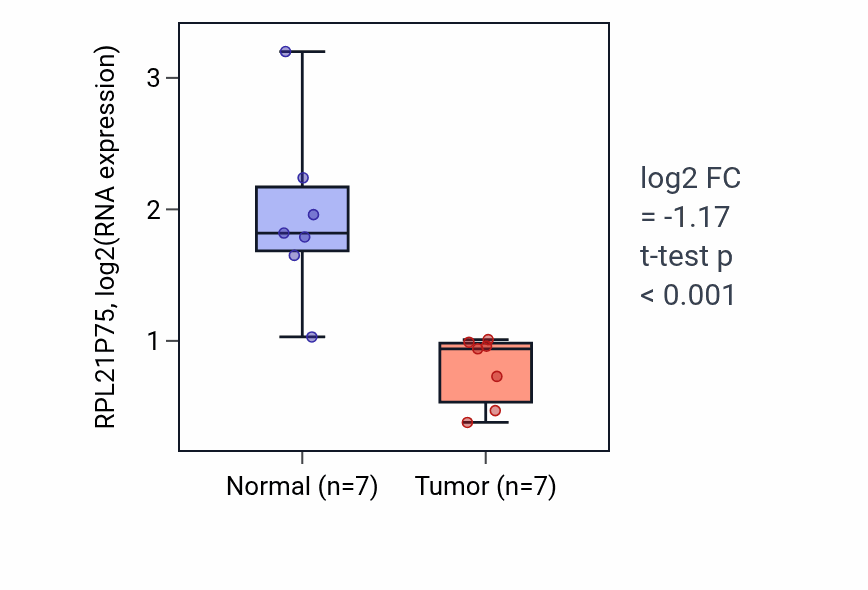 Tumor-vs-normal expression box plot for RPL21P75 in KICH.