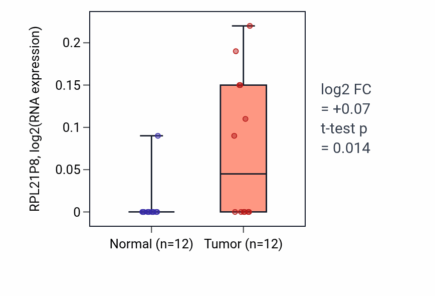 Tumor-vs-normal expression box plot for RPL21P8 in LIHC.