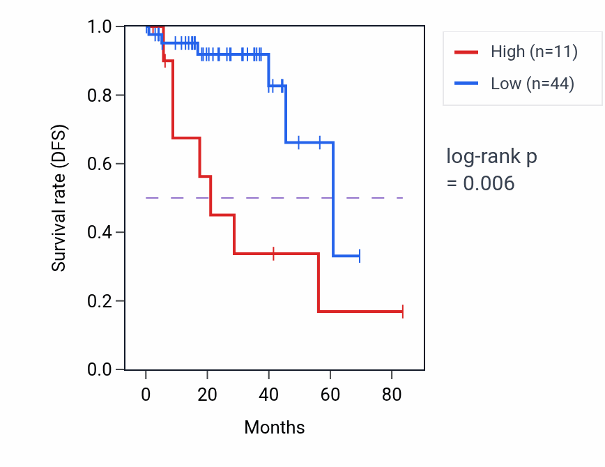 Kaplan&ndash;Meier survival curve for RPL21P88 RNA expression in UCEC: high vs low expression groups.