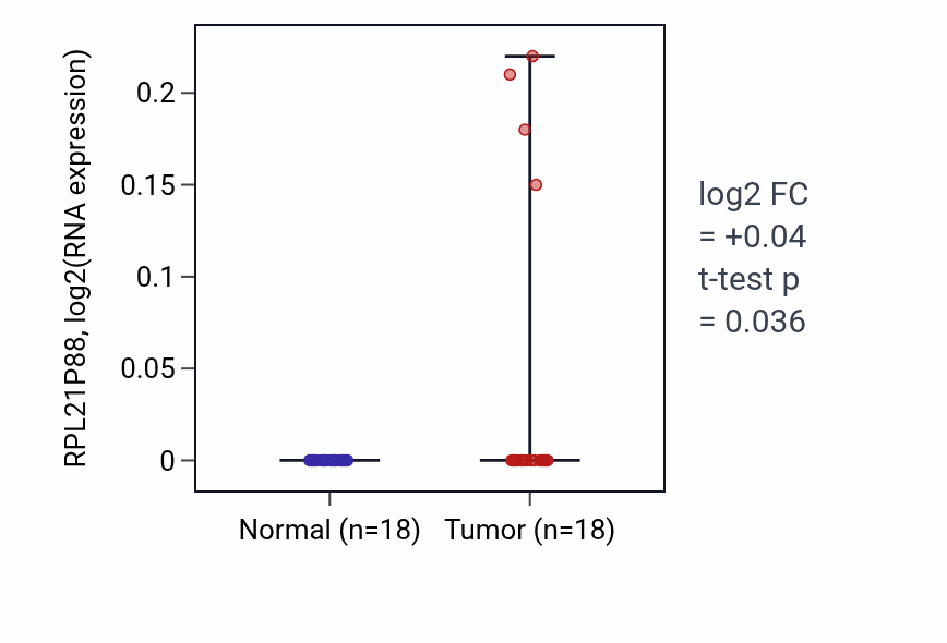 Tumor-vs-normal expression box plot for RPL21P88 in BLCA.