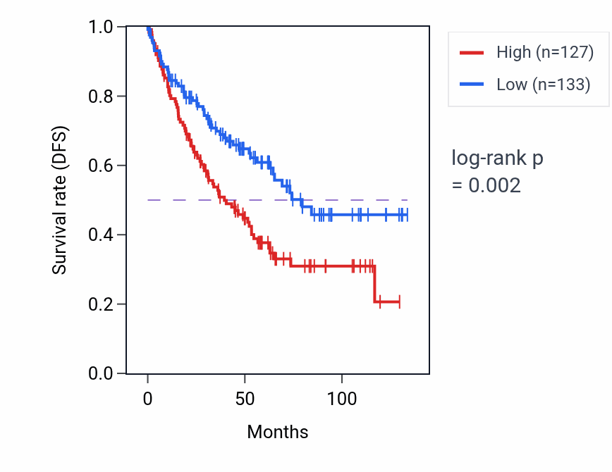 Kaplan&ndash;Meier survival curve for RPL21P89 RNA expression in KIRC: high vs low expression groups.