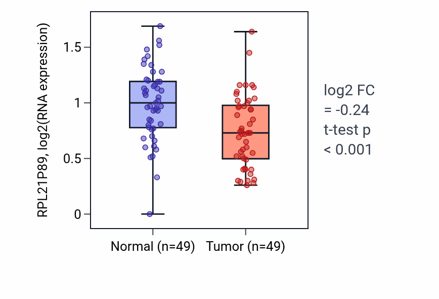 Tumor-vs-normal expression box plot for RPL21P89 in LUSC.