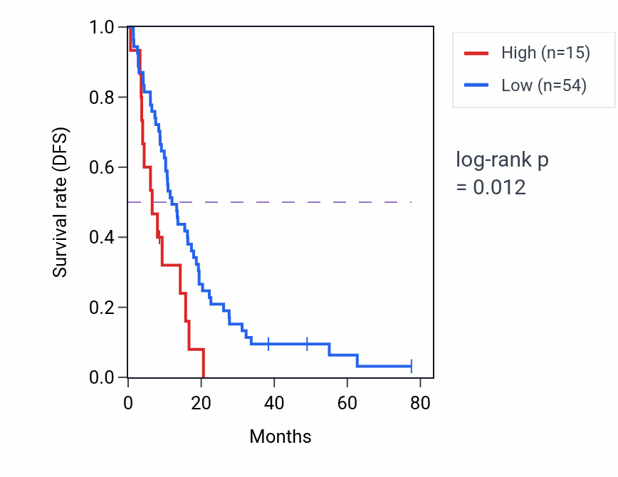 Kaplan&ndash;Meier survival curve for RPL21P9 RNA expression in MESO: high vs low expression groups.