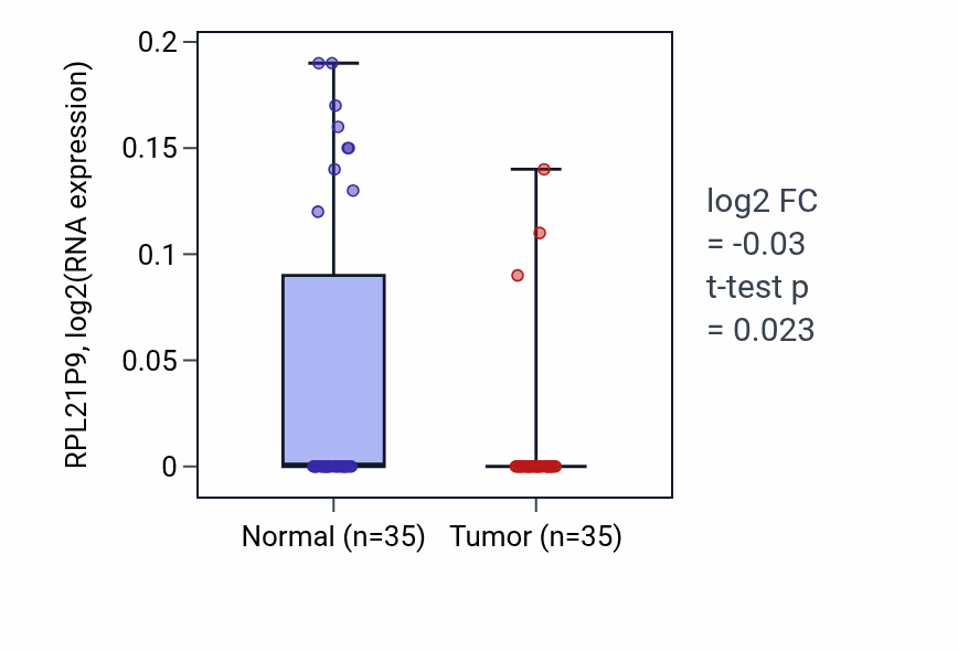 Tumor-vs-normal expression box plot for RPL21P9 in LUSC.