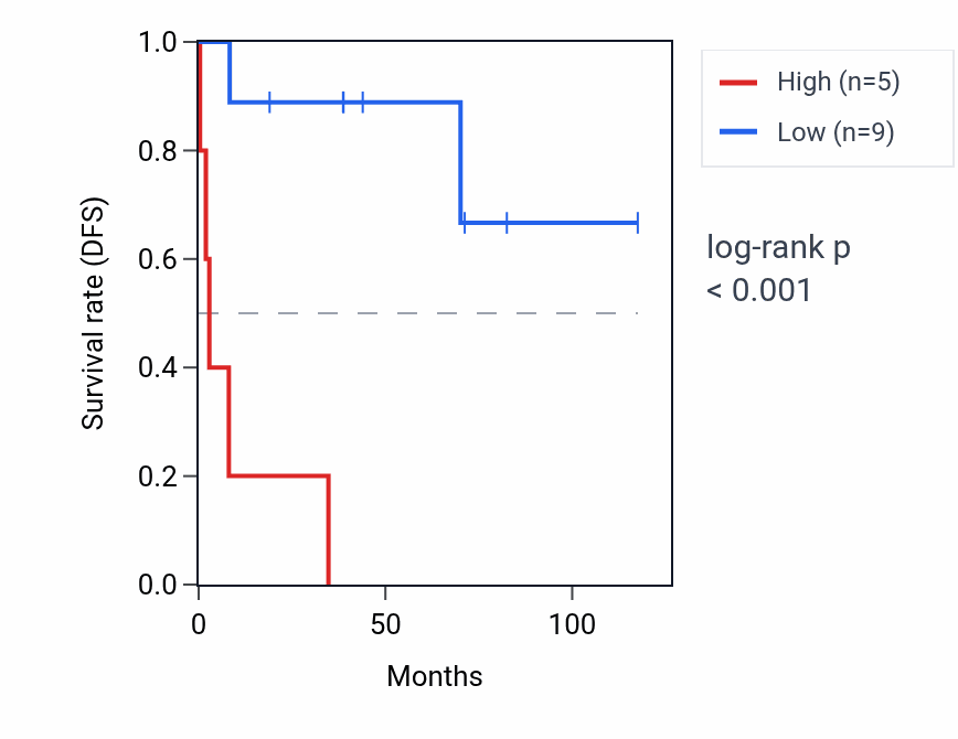 Kaplan&ndash;Meier survival curve for RPL21P90 RNA expression in LUSC: high vs low expression groups.