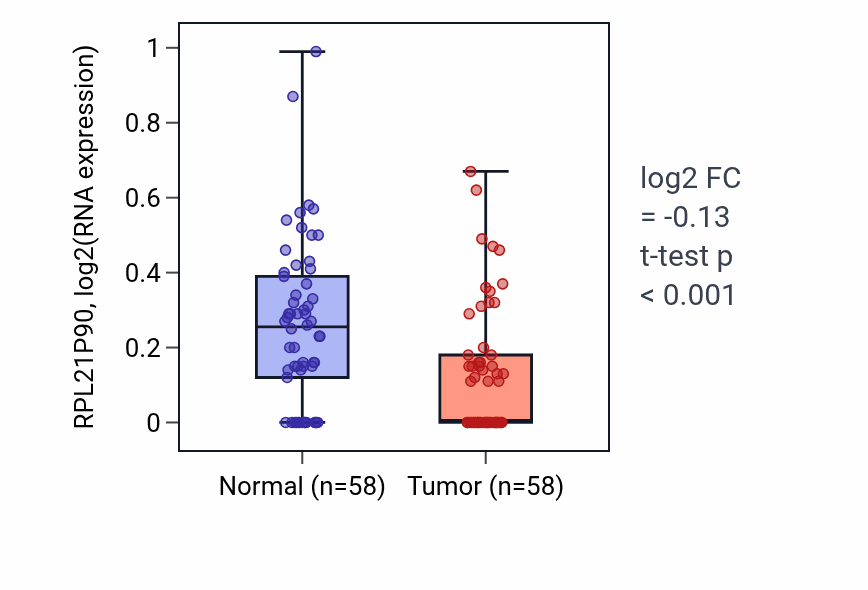 Tumor-vs-normal expression box plot for RPL21P90 in THCA.