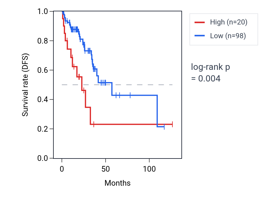 Kaplan&ndash;Meier survival curve for RPL21P91 RNA expression in READ: high vs low expression groups.