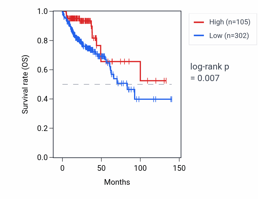 Kaplan&ndash;Meier survival curve for RPL21P92 RNA expression in COAD: high vs low expression groups.