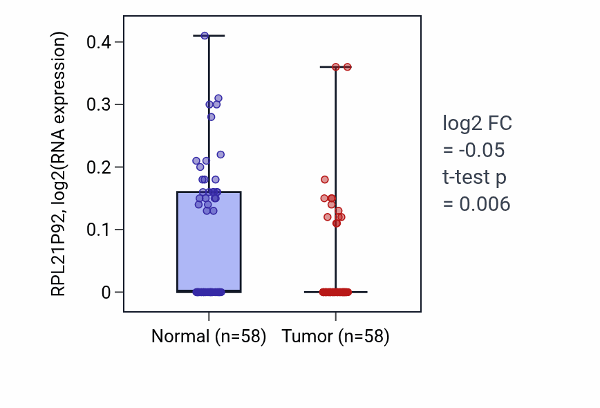 Tumor-vs-normal expression box plot for RPL21P92 in THCA.