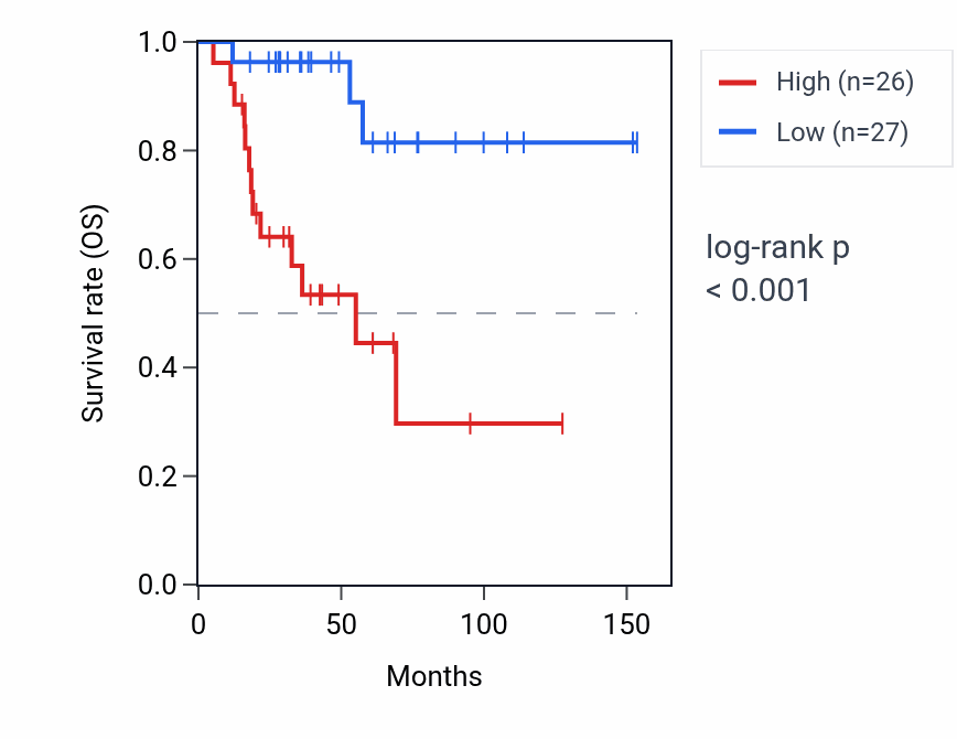 Kaplan&ndash;Meier survival curve for RPL21P93 RNA expression in ACC: high vs low expression groups.
