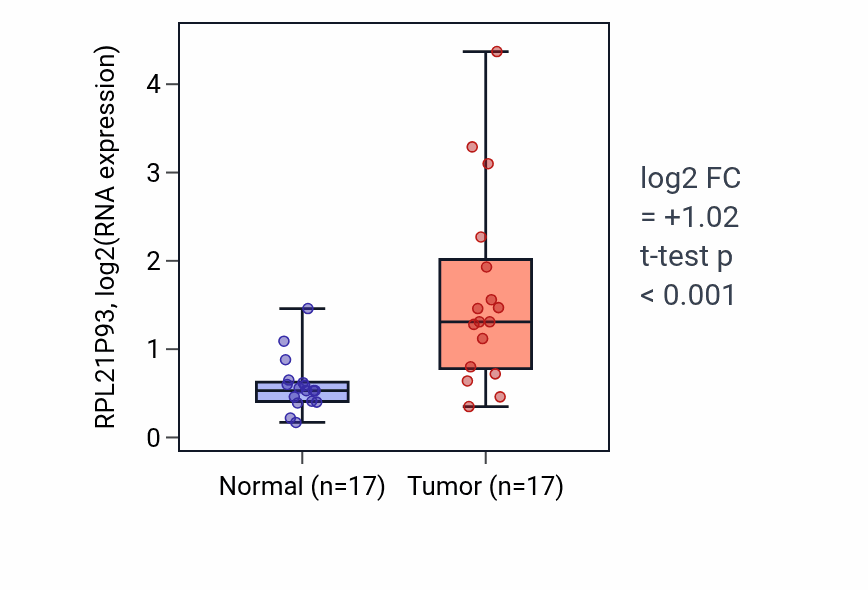 Tumor-vs-normal expression box plot for RPL21P93 in COAD.