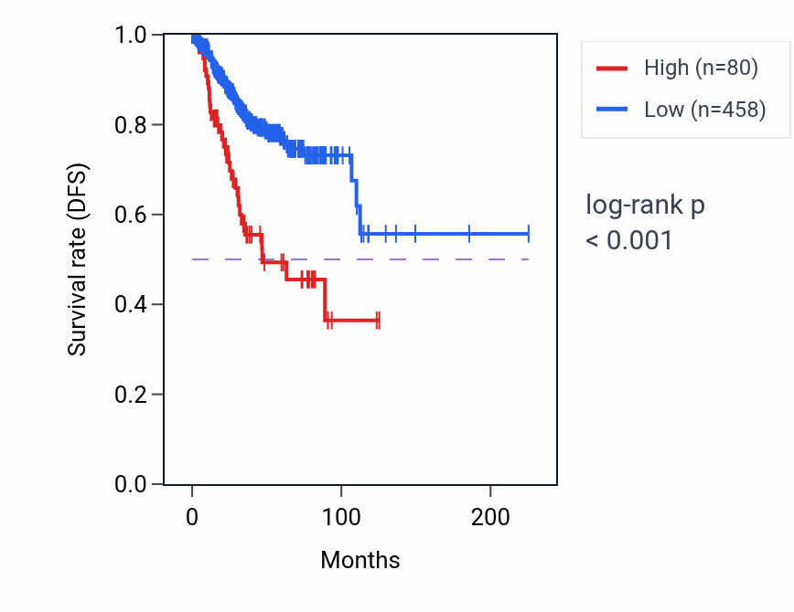 Kaplan&ndash;Meier survival curve for RPL21P99 RNA expression in UCEC: high vs low expression groups.