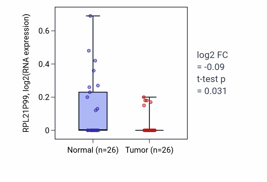 Tumor-vs-normal expression box plot for RPL21P99 in BRCA.