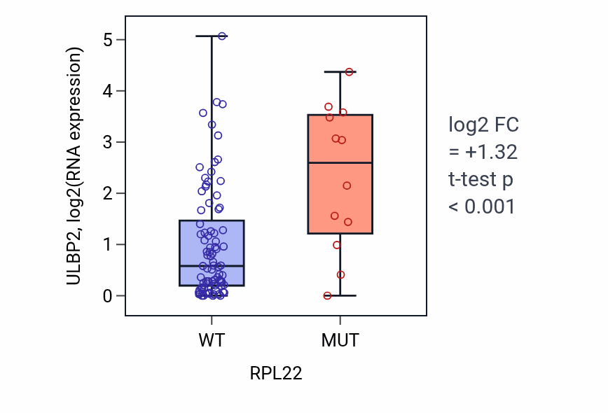 Box plot of ULBP2 in RPL22-low vs RPL22-high samples in BLOOD_Leukemia.