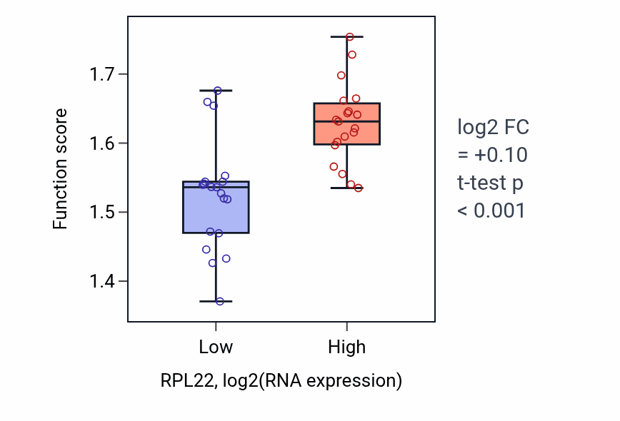 Box plot of Regulation of telomerase RNA localization to Cajal body in RPL22-low vs RPL22-high samples in BONE.