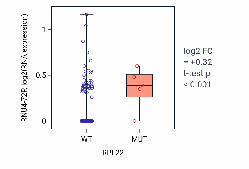 Box plot of RNU4-72P in RPL22-low vs RPL22-high samples in SKCM.