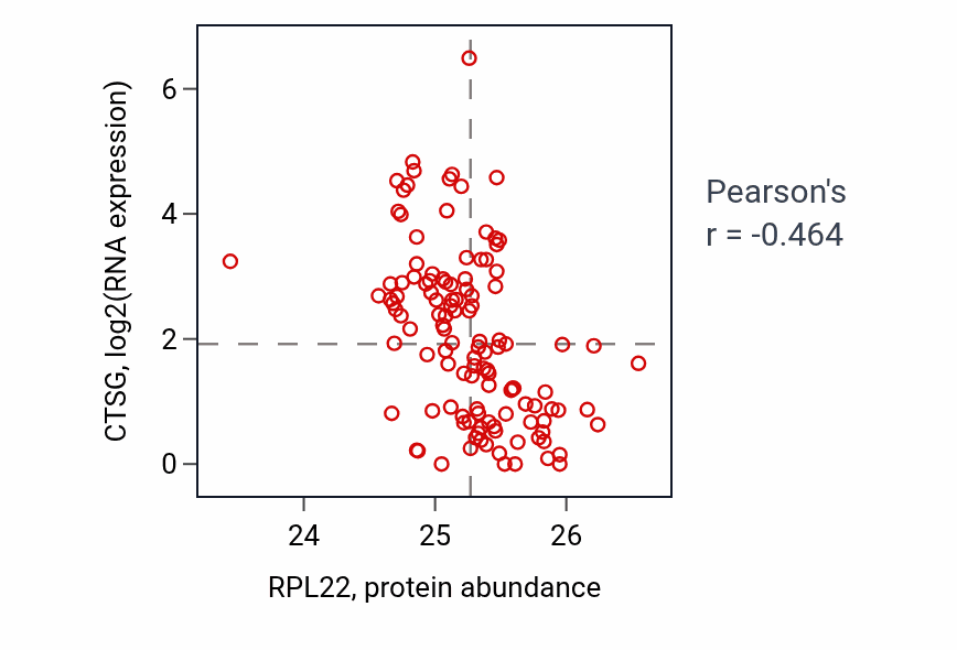 Per-sample scatter of RPL22 vs CTSG in BRCA (Pearson r = -0.46).