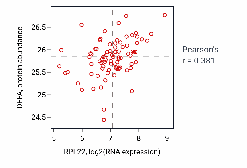 Per-sample scatter of RPL22 vs DFFA in OV (Pearson r = 0.38).