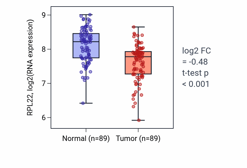 Tumor-vs-normal expression box plot for RPL22 RNA in BRCA.