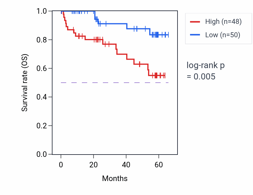 Kaplan&ndash;Meier survival curve for RPL22 mass-spec protein-high vs -low samples in CCRCC.