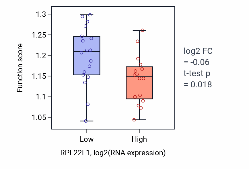 Box plot of Negative regulation of cytoplasmic pattern recognition receptor signaling pathway in RPL22L1-low vs RPL22L1-high samples in KIDNEY.