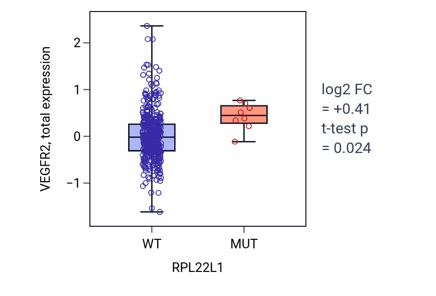 Box plot of VEGFR2 in RPL22L1-low vs RPL22L1-high samples in UCEC.
